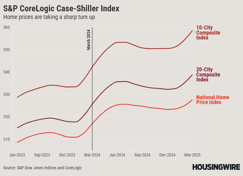S&P CoreLogic Case-Shiller Index - March 2025