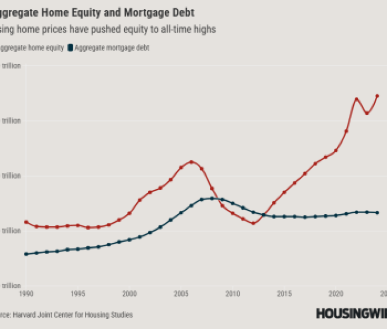 Aggregate Home Equity And Mortgage Debt