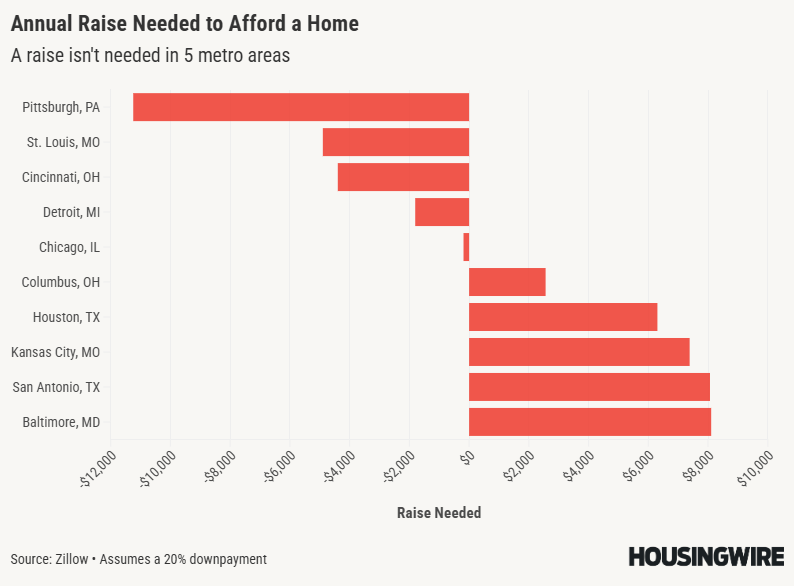 Annual Raise Needed to Afford a Home (1)