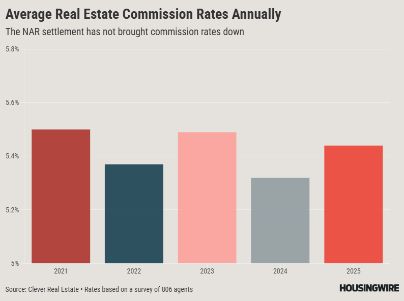 Average Real Estate Commission Rates Annually (2)