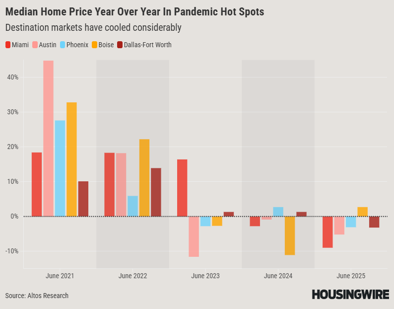 Copy of Median Home Price Year Over Year In Pandemic Hot Spots