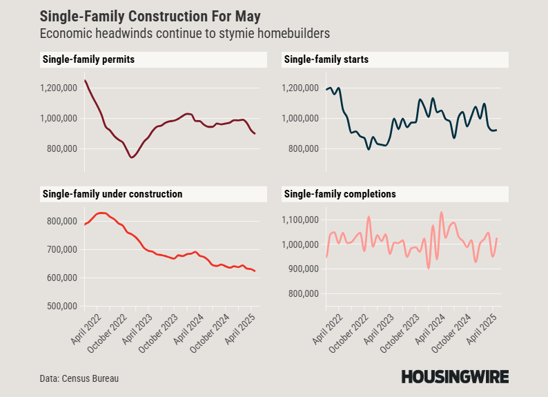 Housing Starts and Permits May 2025 - Grid