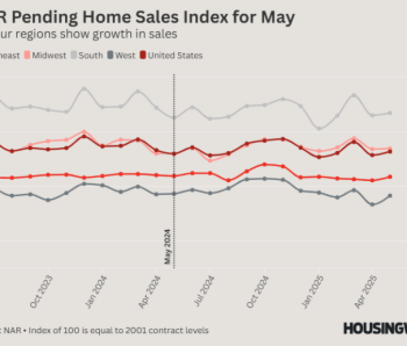 NAR Pending Home Sales - May 2025