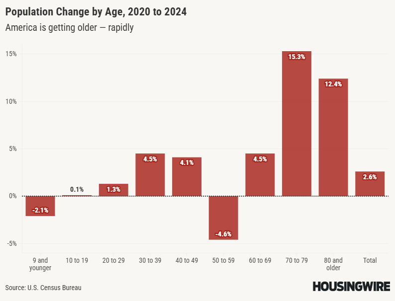 Population Change by Age, 2020 to 2024