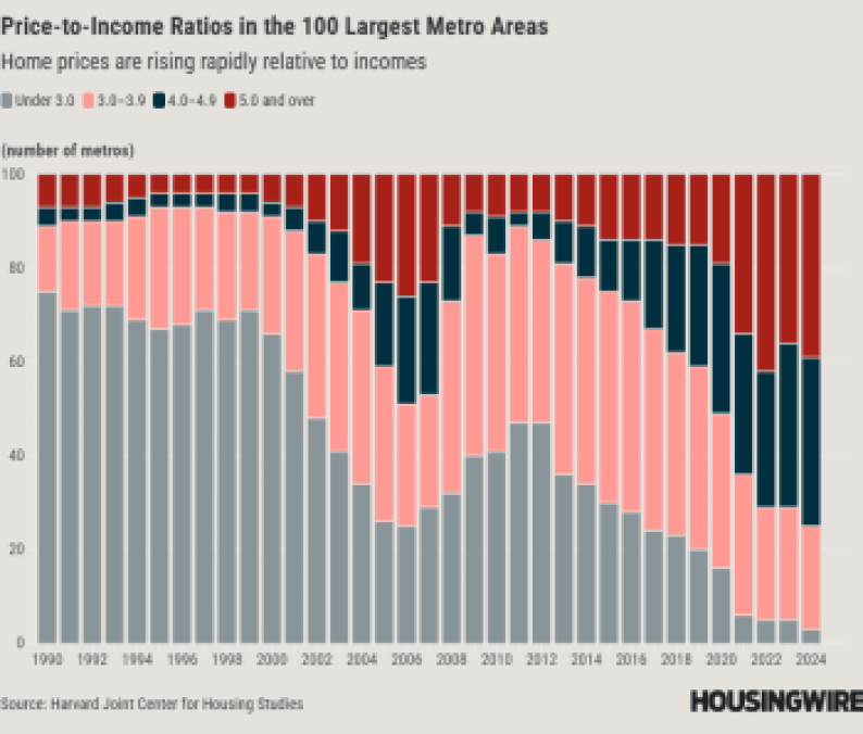 Price-To-Income Ratios In The 100 Largest Metro Areas (1)