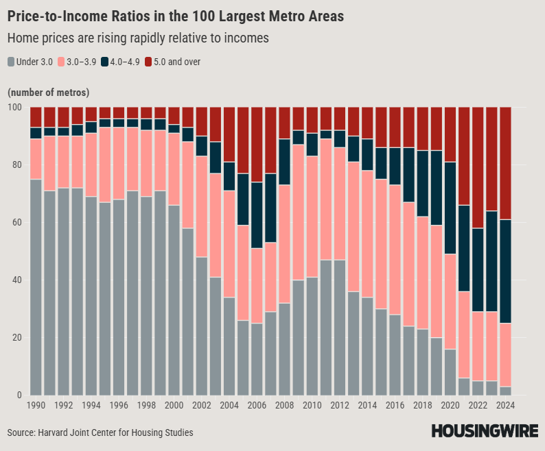 Price-To-Income Ratios In The 100 Largest Metro Areas (1)