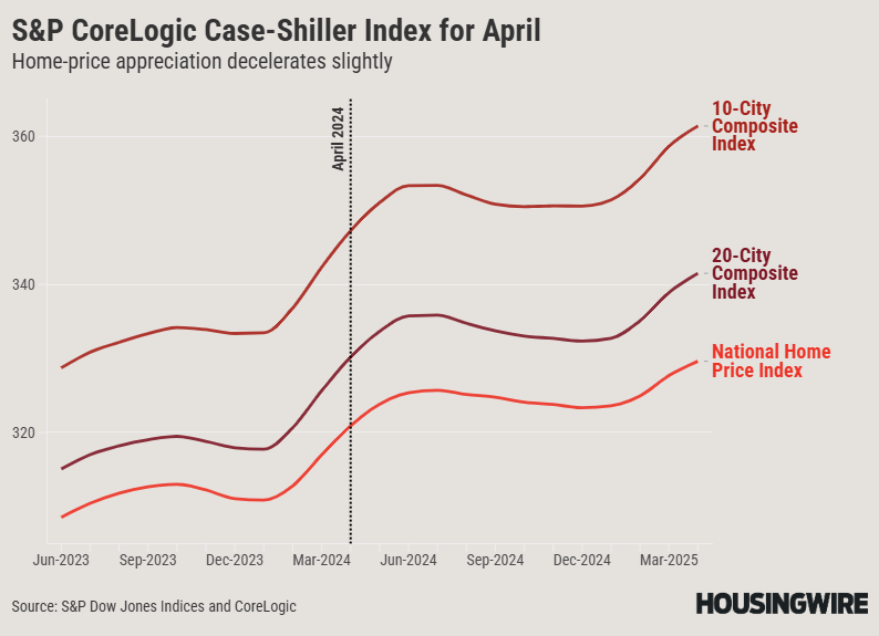 S&P CoreLogic Case-Shiller Index - April 2025 (3)