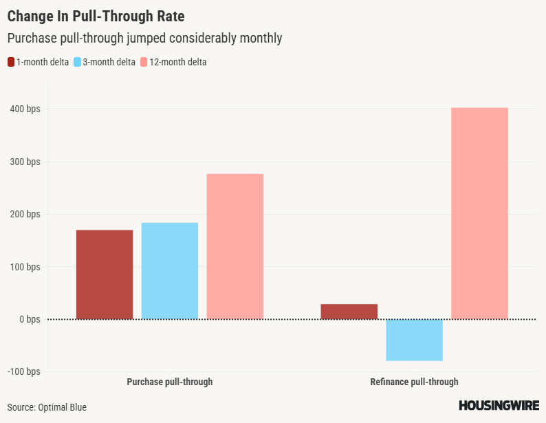 Change In Pull-Through Rate (2)