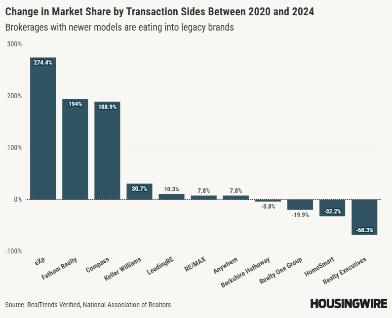 Change in Market Share by Transaction Sides Between 2020 and 2024