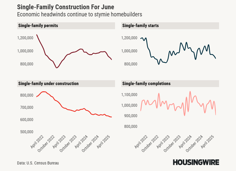 Housing Starts and Permits June 2025 - Grid (Jeff)