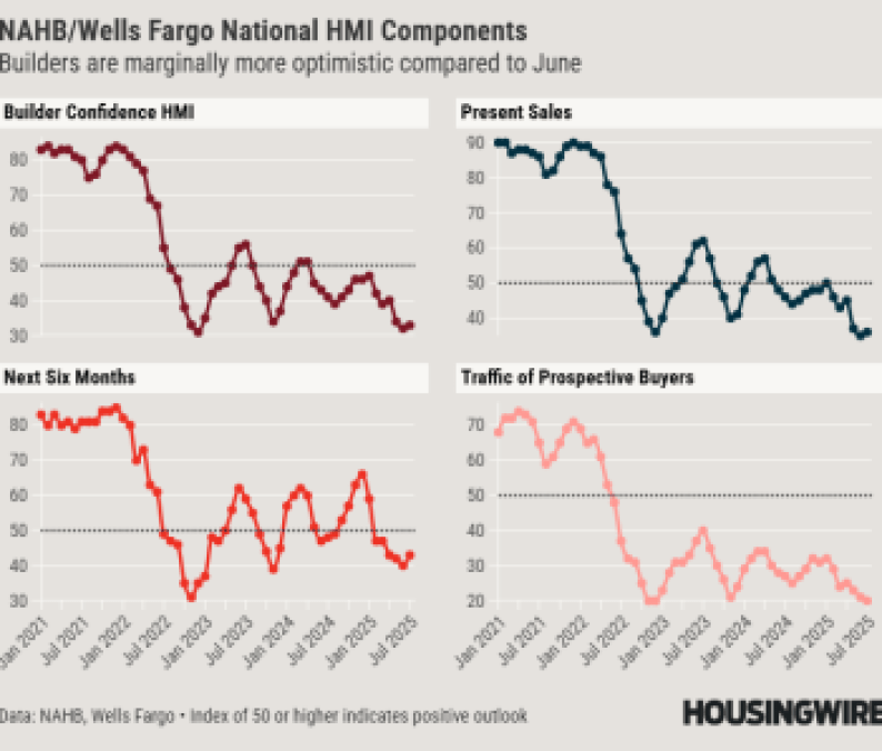 NAHB_Wells Fargo National HMI Components – July 2025