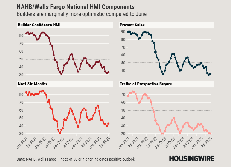NAHB_Wells Fargo National HMI Components – July 2025