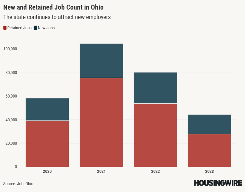 New and Retained Job Count in Ohio (1)