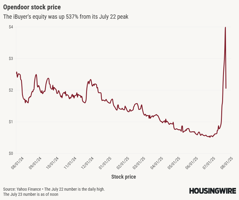 Opendoor stock price - July 23 2025