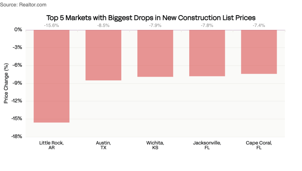 Top 5 Markets with Biggest Drops in New Construction List Prices (1)