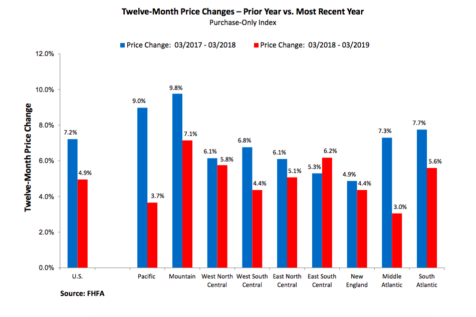FHFA: House Price Index Q1
