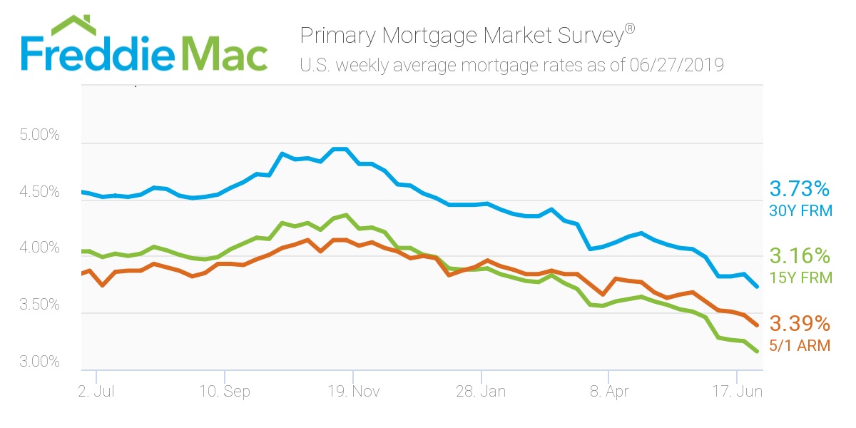 Freddie Mac: Mortgage Rates June 27