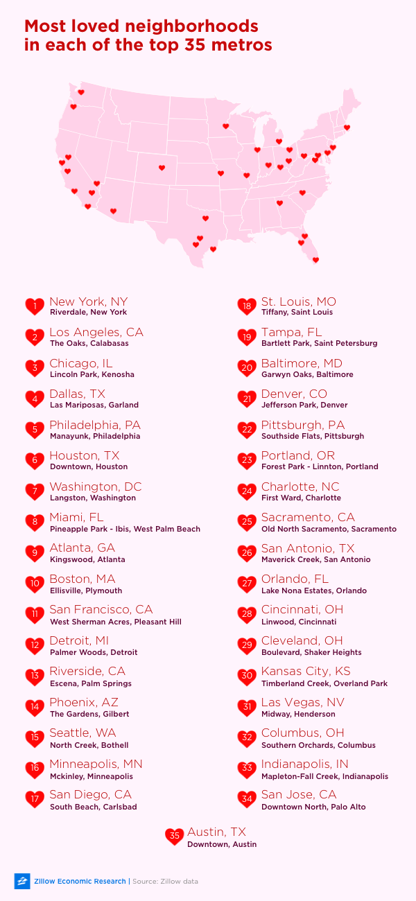 Zillow, most loved market  market