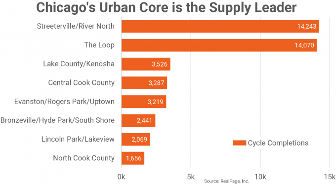 chicago urban supply