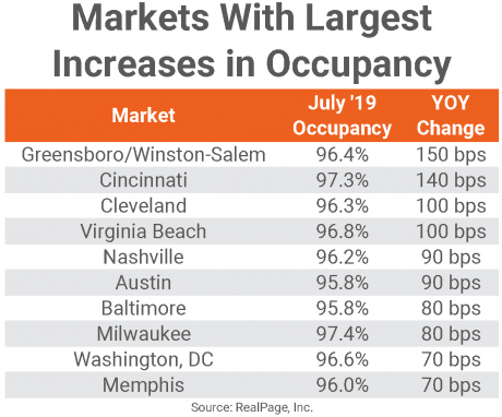 July occupancy markets