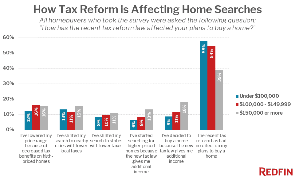 Redfin/ Survey/tax reform