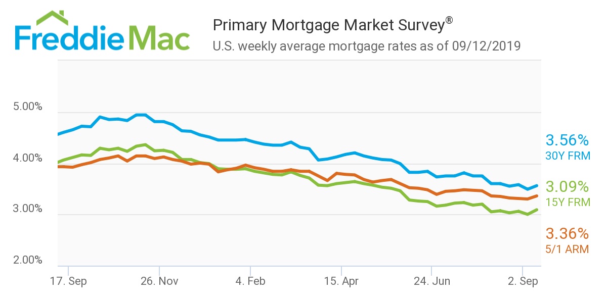 Mortgage Rates Sept 12