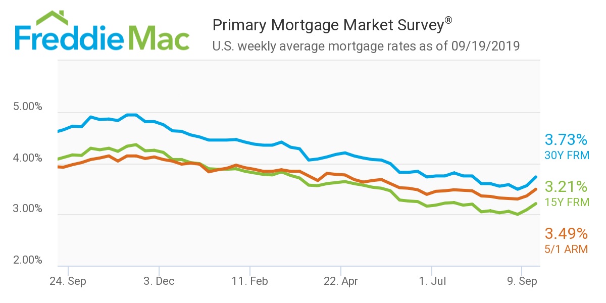 Mortgage Rates sep 19