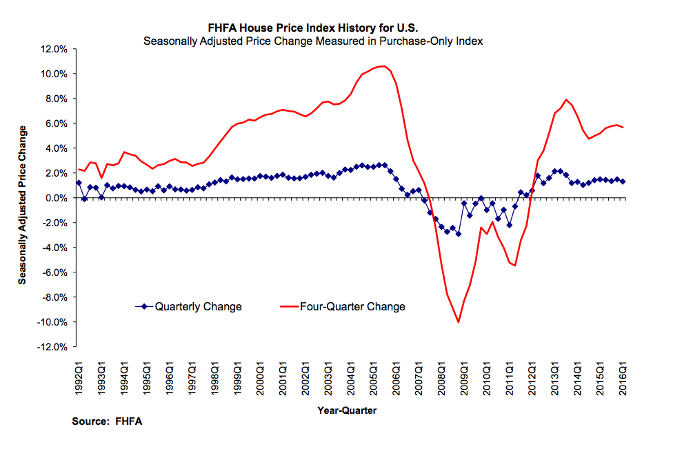 FHFA