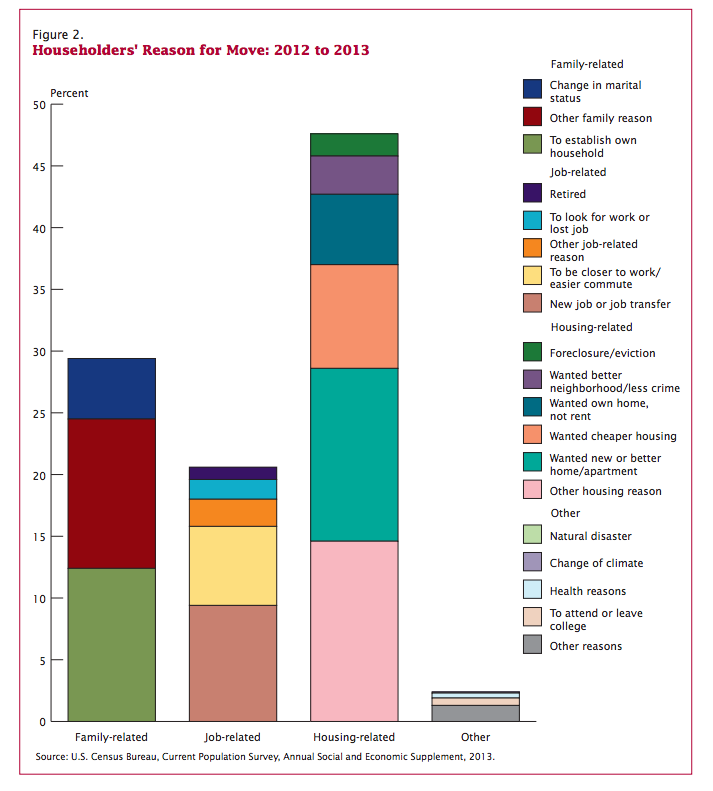 Census Bureau_ Moving