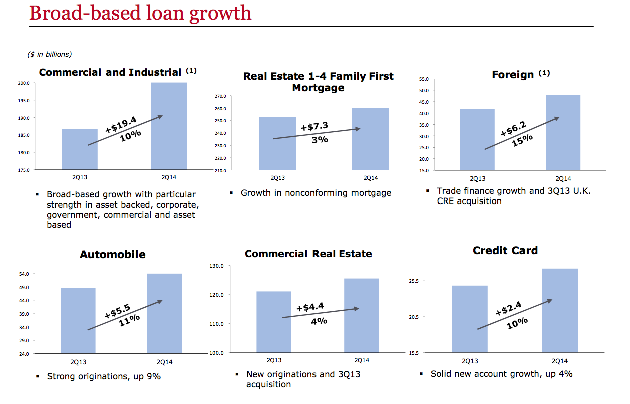Wells Fargo loan growth 2014