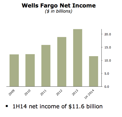 Wells Fargo net income 2014