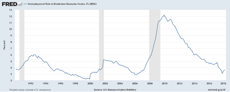 chart_fred_veros