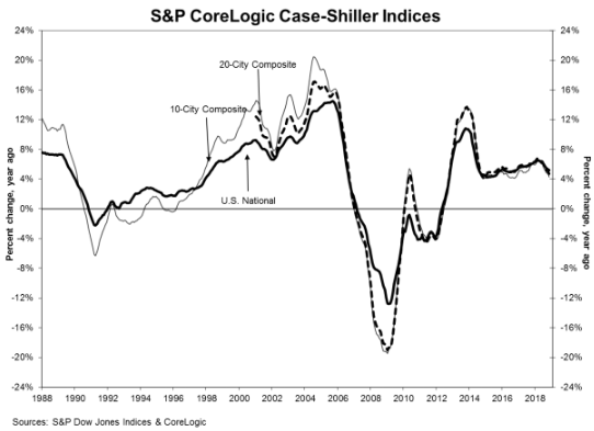 Case-Shiller: November