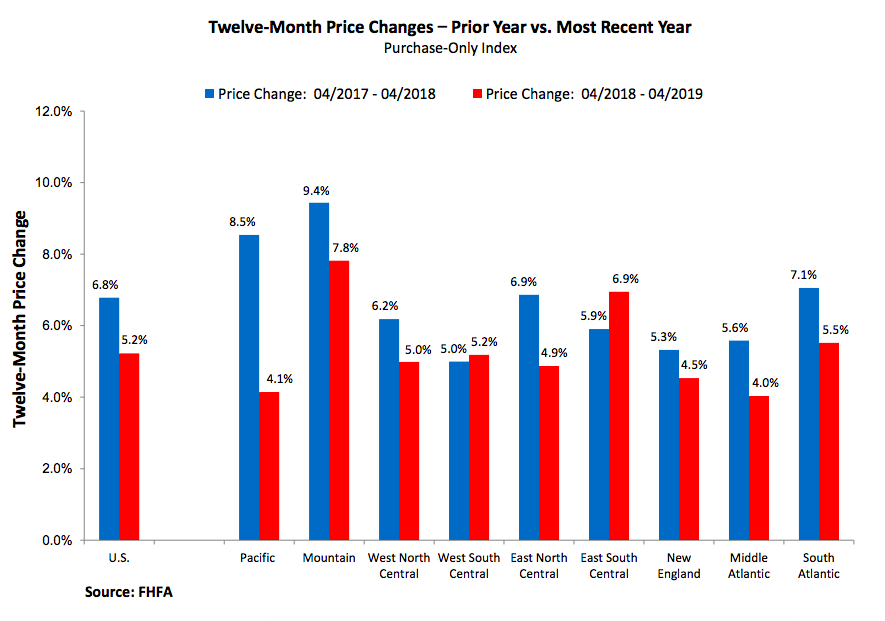 FHFA: House Price Index April