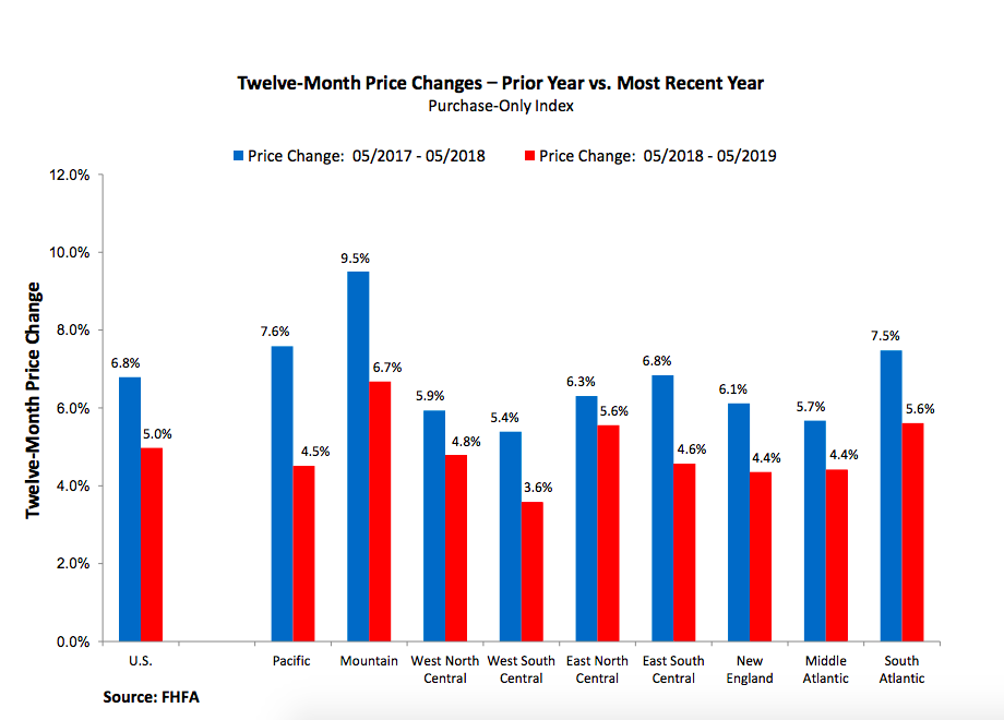 FHFA: May 2019