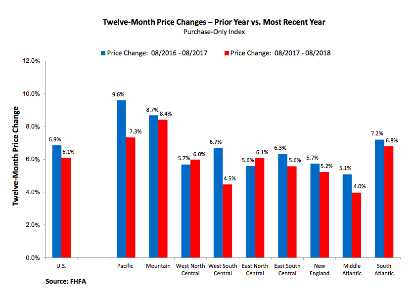 FHFA October