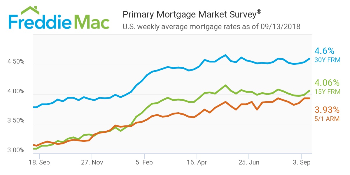 Freddie Mac, Sep 13