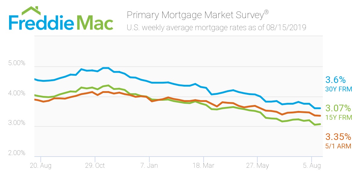 Freddie Mac - Mortgage Rates August 15