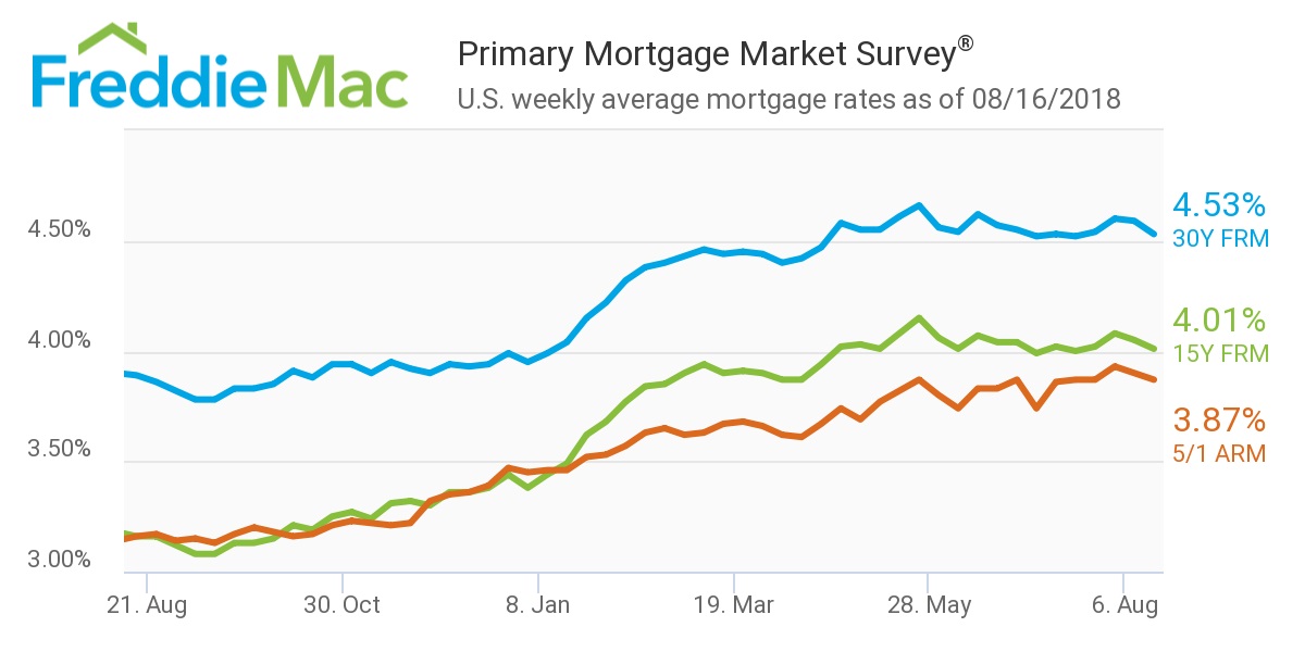 Freddie Mac August 16