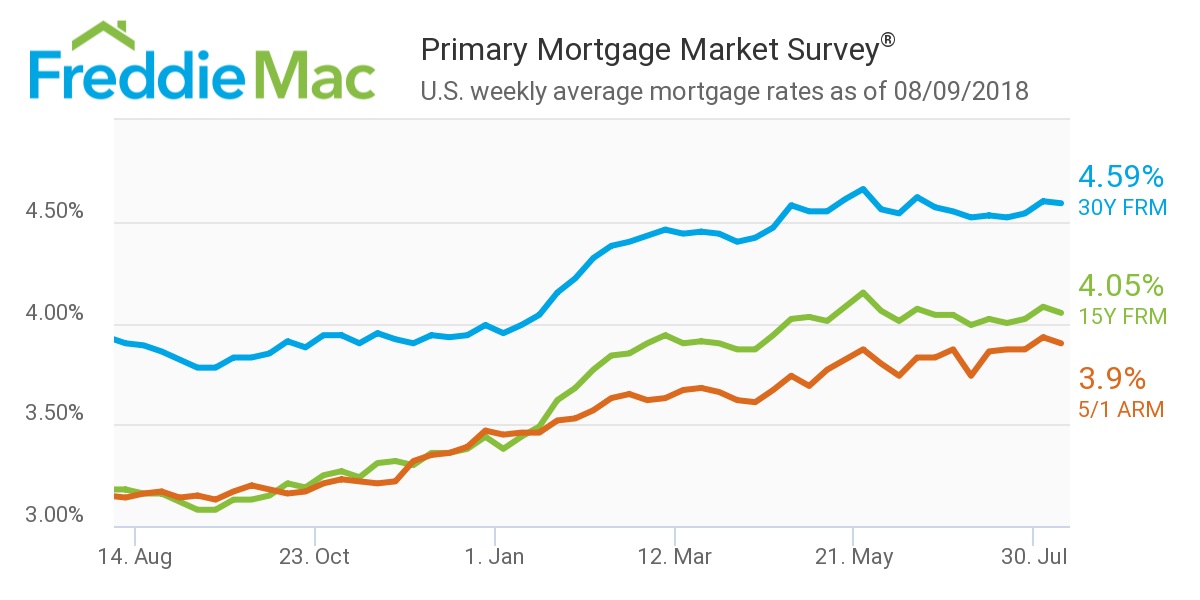 Freddie Mac - August 9