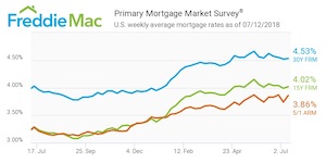 Freddie Mac July 12