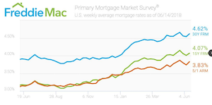 Freddie Mac: June 14th