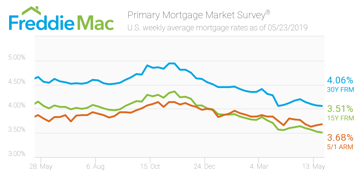 Freddie Mac: Mortgage Rates 05/23/19