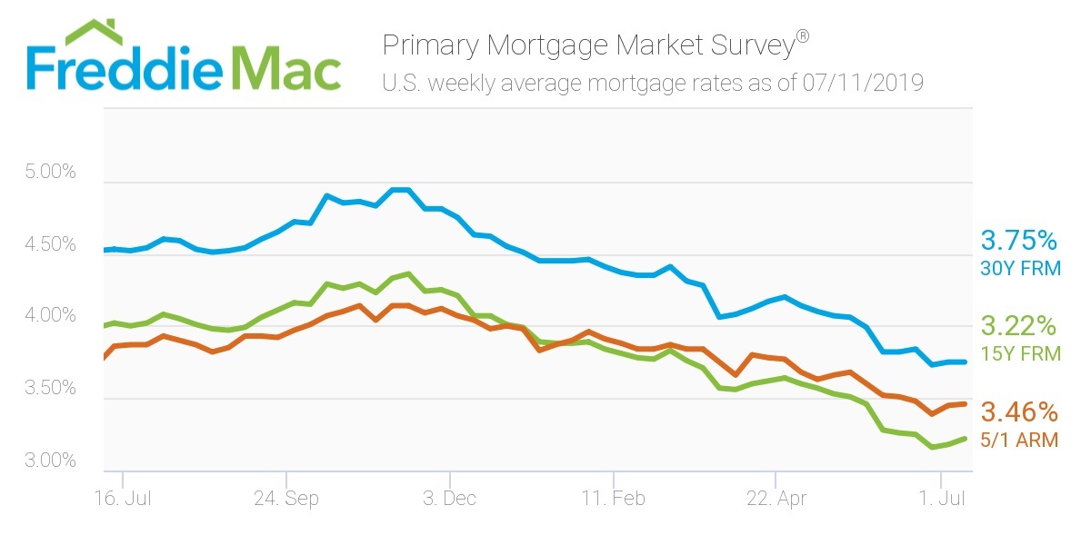 Freddie Mac: Mortgage rates July 11
