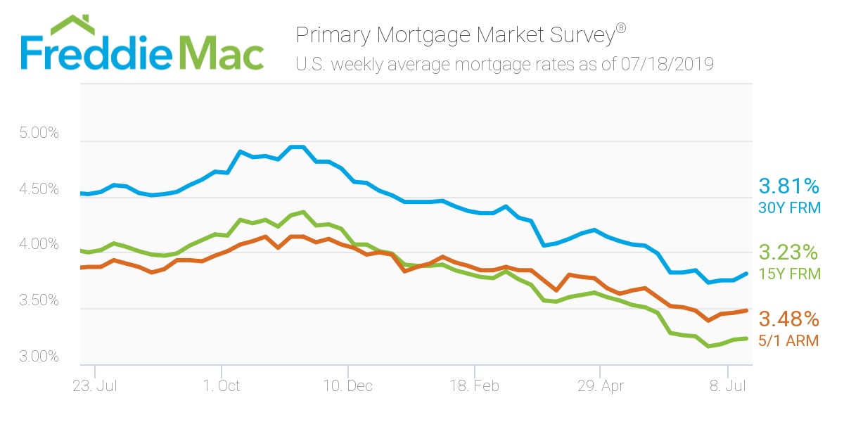Freddie Mac - Mortgage Rates