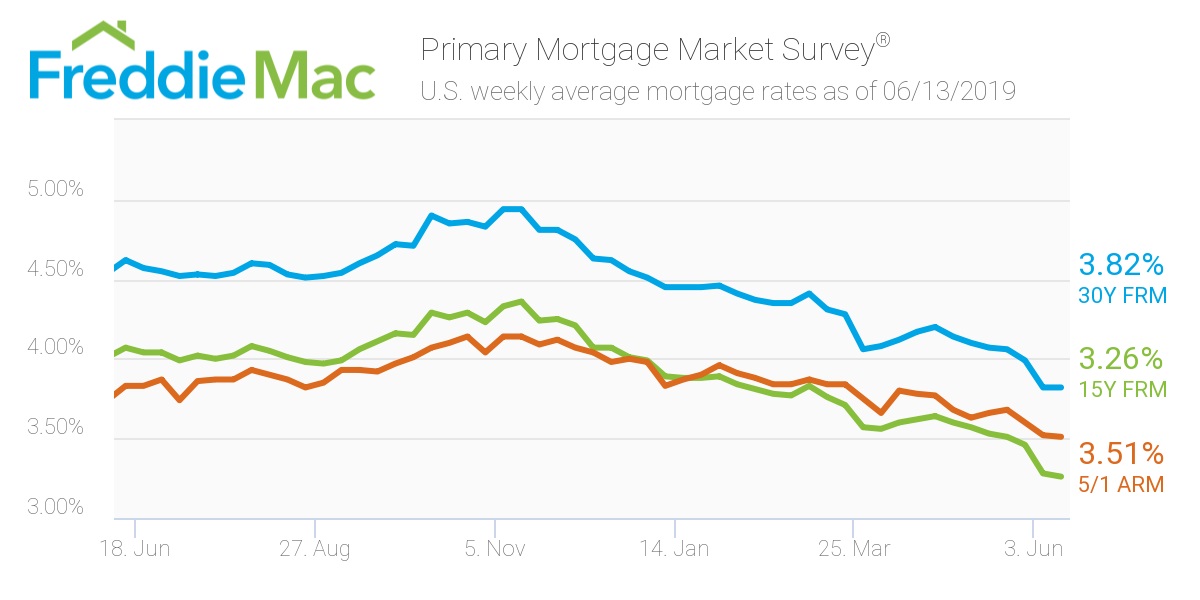 Freddie Mac: Mortgage Rates June 13