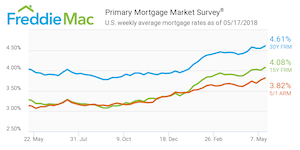 Freddie Mac May 24