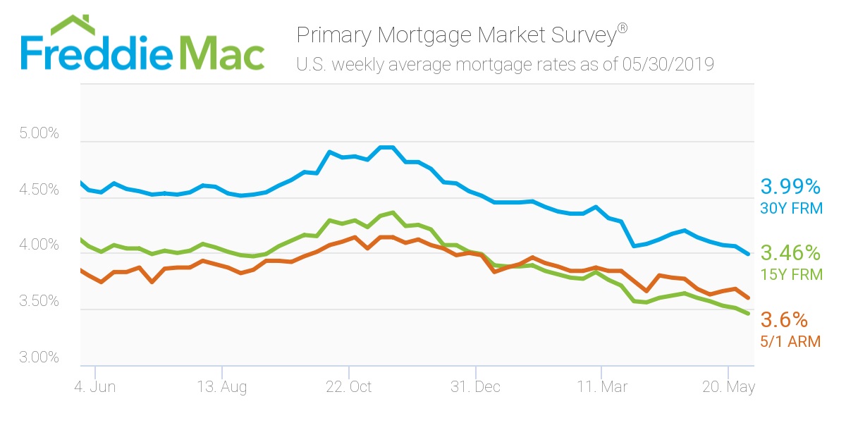 Freddie Mac: Mortgage Rates May 30