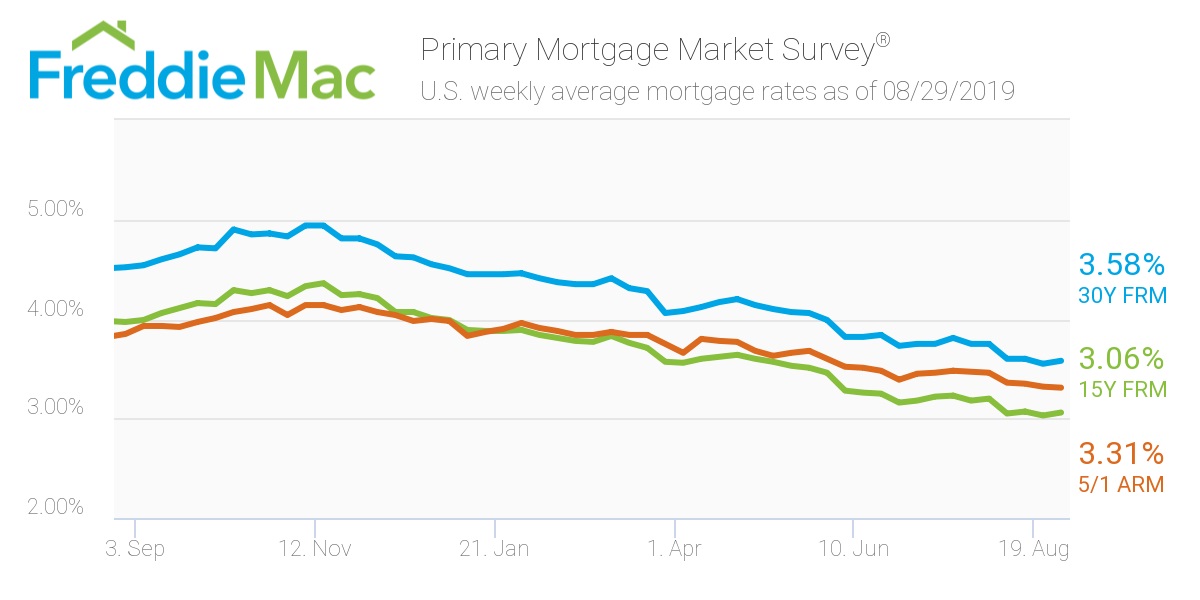 Freddie Mac/ Mortgage rates.jpg