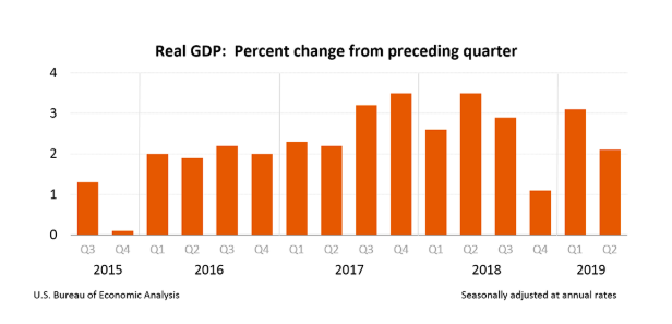 GDP - July